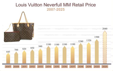 louis vuitton stock price increase